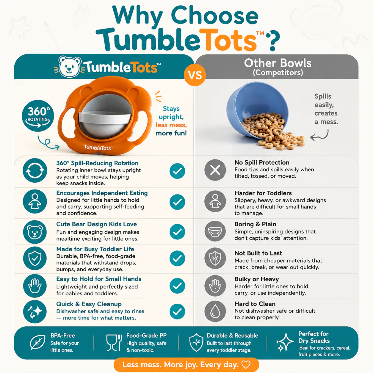TumbleTots™ - 360° rotating spill proof bowl - Image 5